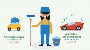 Reifenwechsel und Autowäsche in Wien: Preisunterschiede von über 300 Prozent Autowäsche small